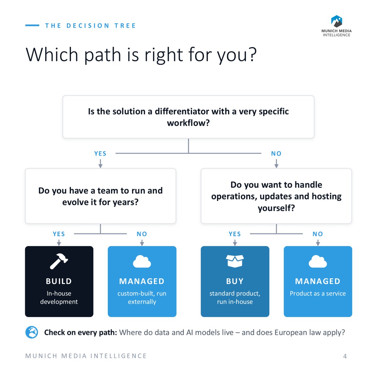 Decision tree: three questions lead to build, buy or managed