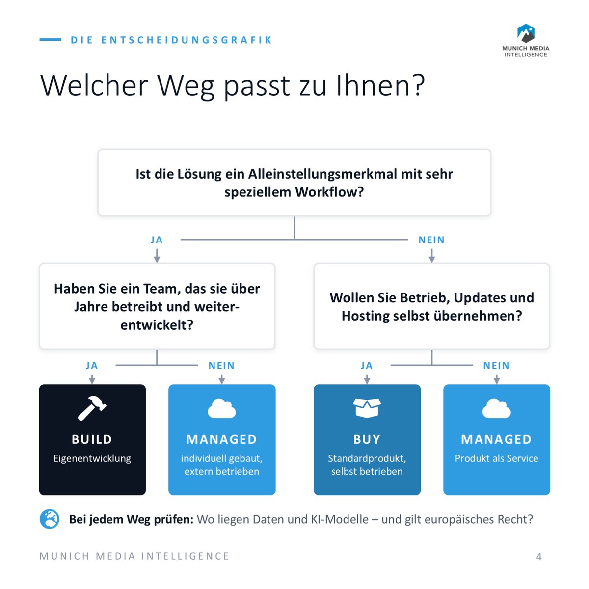 Entscheidungsgrafik: Drei Fragen führen zu Build, Buy oder Managed