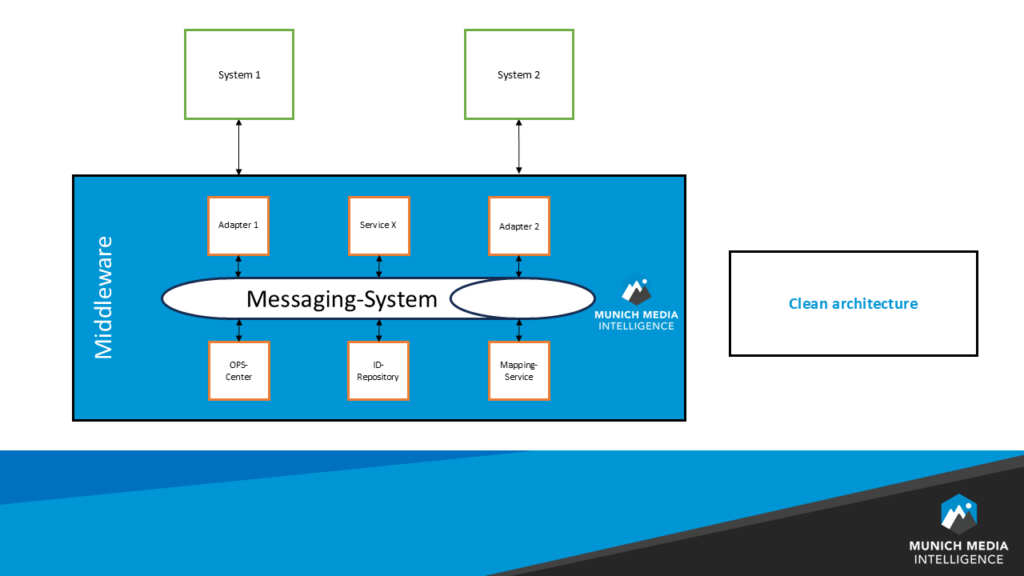Middleware Architektur